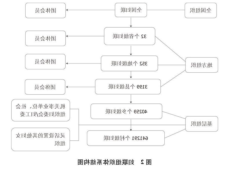 （图表）[新中国70年妇女事业白皮书]图2 妇联组织体系结构图